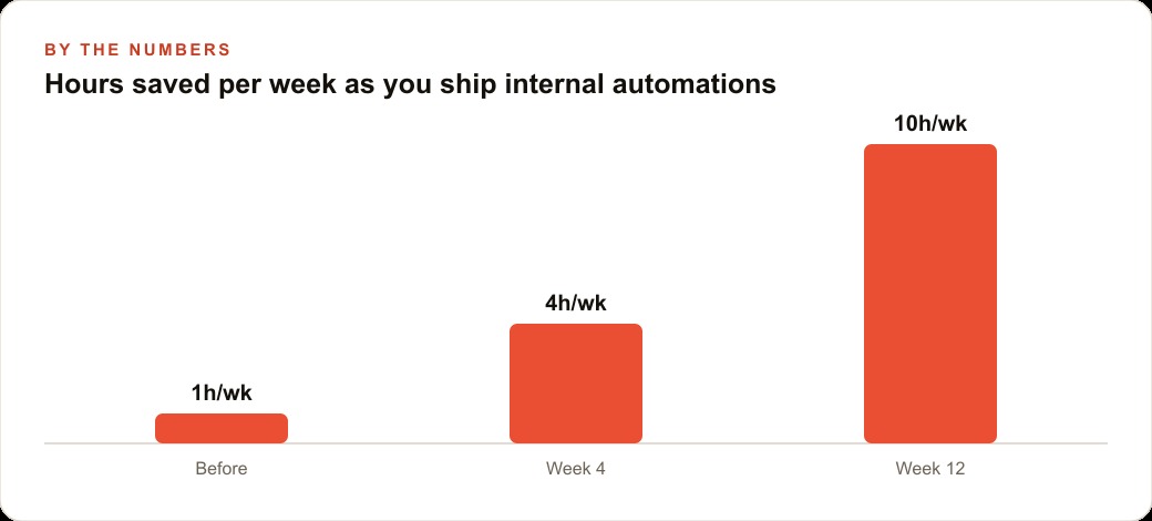 Hours saved per week as you ship internal automations