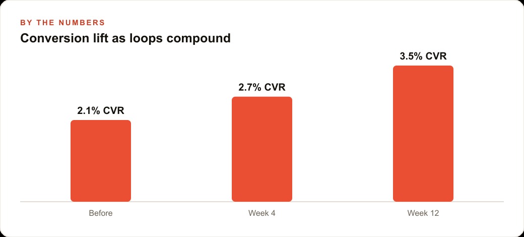 Conversion lift as loops compound
