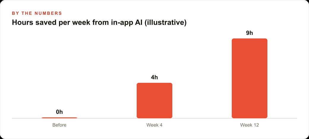 Hours saved per week from in-app AI (illustrative)