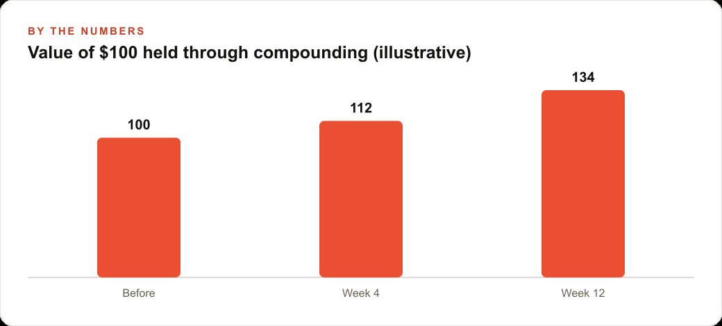 Value of $100 held through compounding (illustrative)