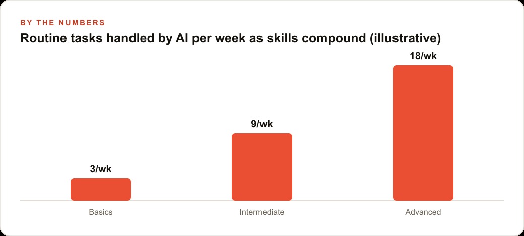 Routine tasks handled by AI per week as skills compound (illustrative)
