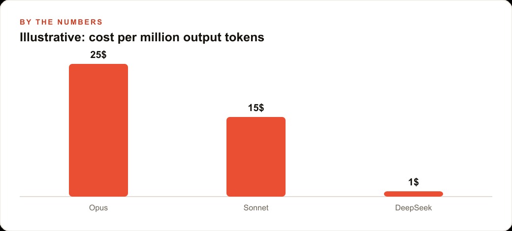 Illustrative: cost per million output tokens