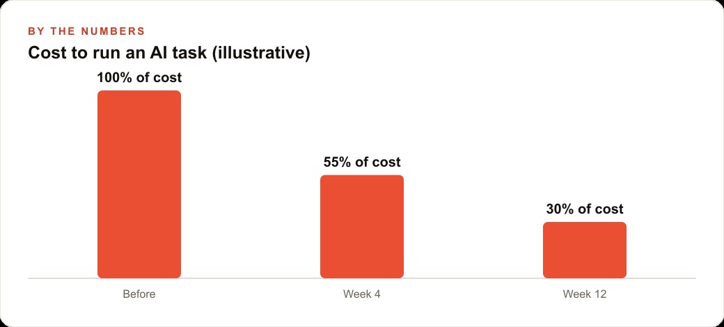Cost to run an AI task (illustrative)