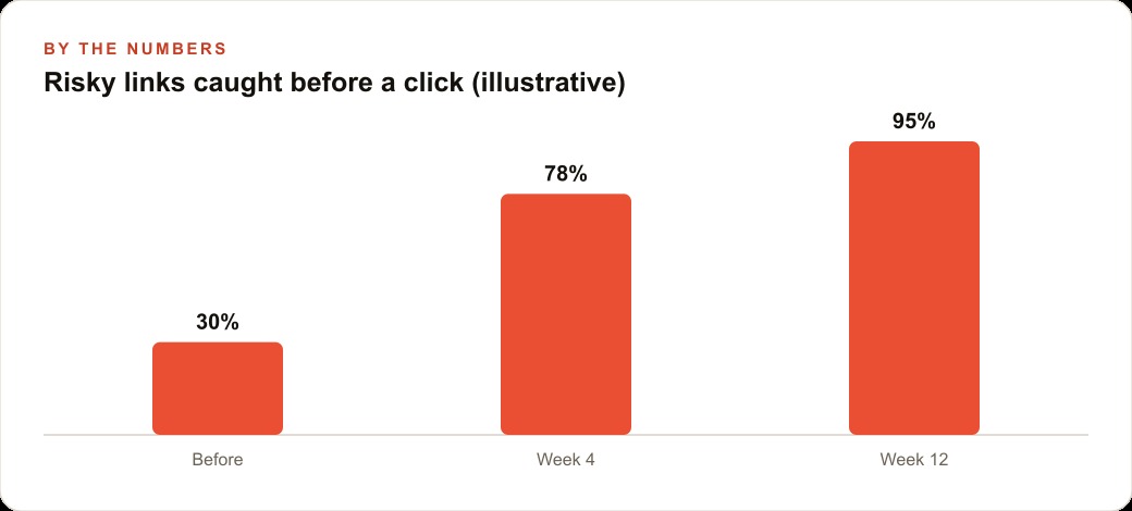 Risky links caught before a click (illustrative)