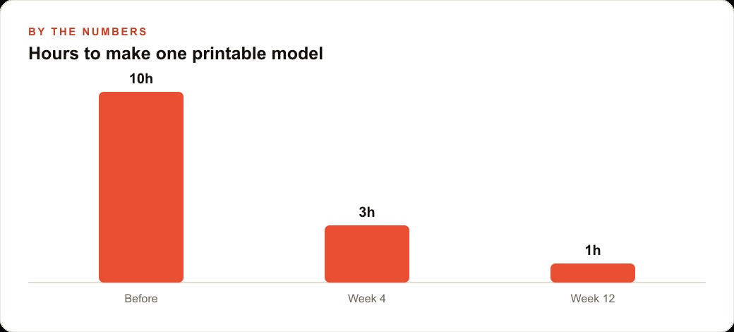 Hours to make one printable model