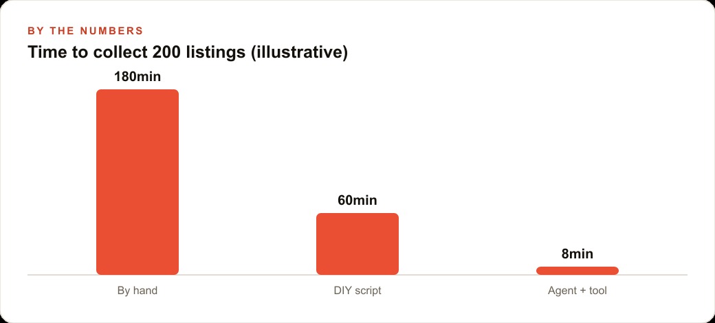Time to collect 200 listings (illustrative)