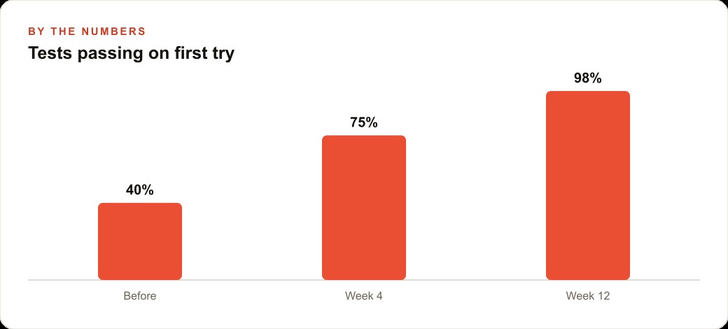 Tests passing on first try