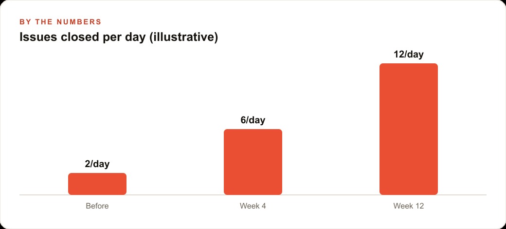 Issues closed per day (illustrative)