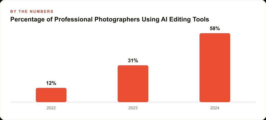 Percentage of Professional Photographers Using AI Editing Tools