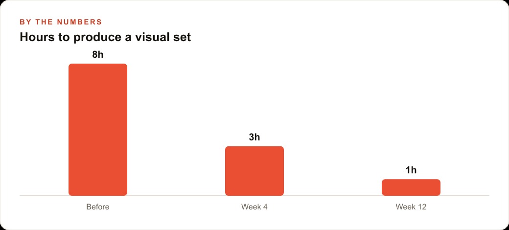 Hours to produce a visual set