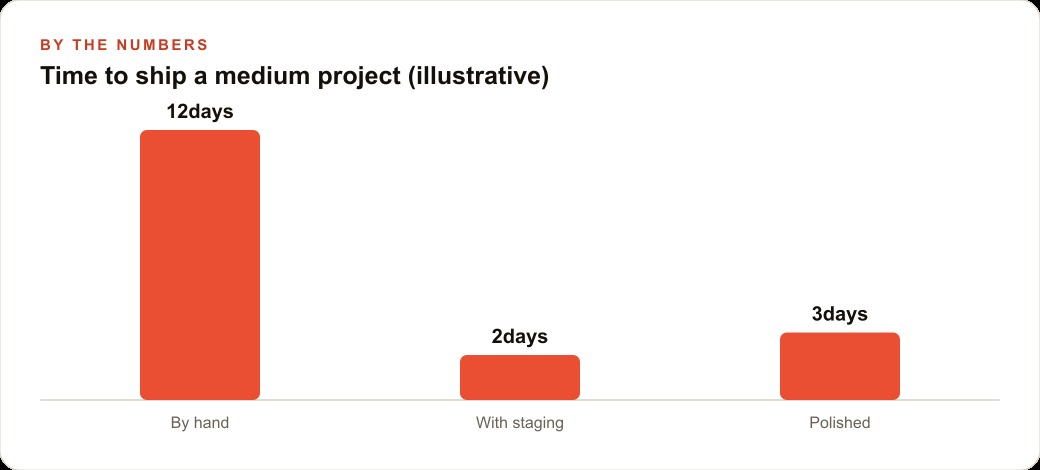 Time to ship a medium project (illustrative)