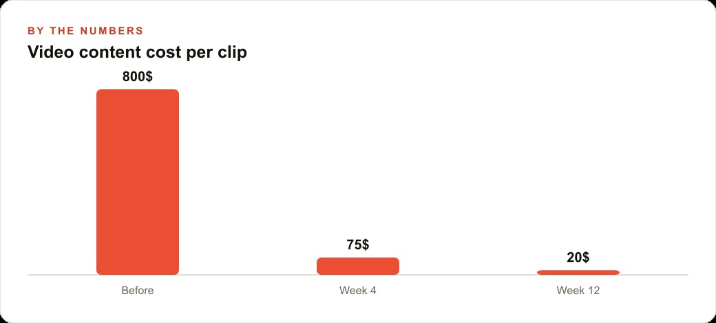 Video content cost per clip