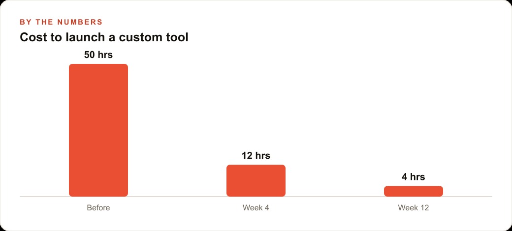Cost to launch a custom tool