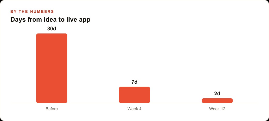 Days from idea to live app