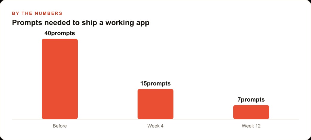 Prompts needed to ship a working app