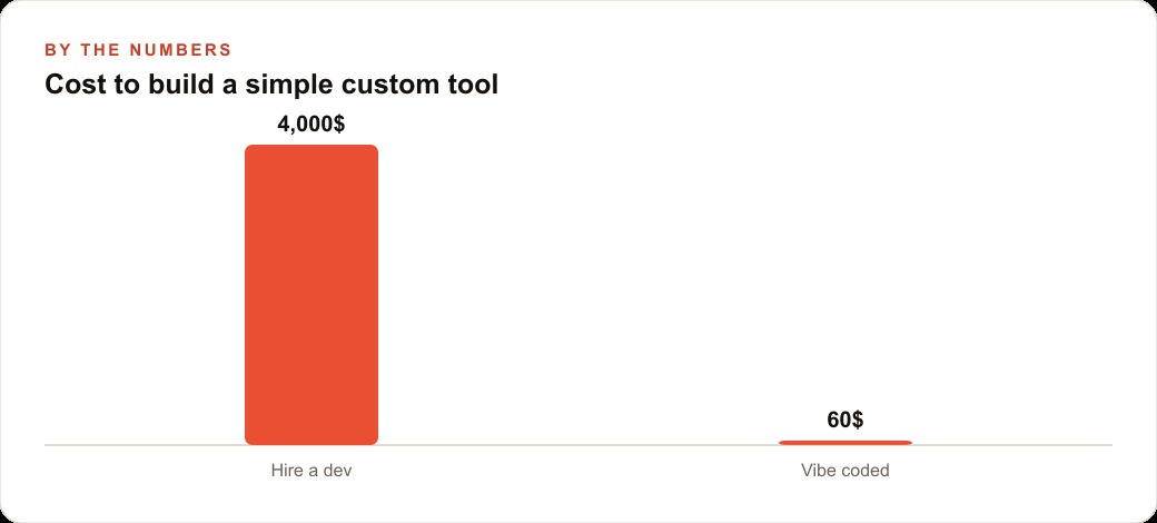 Cost to build a simple custom tool