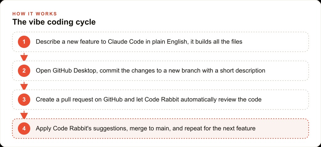 The vibe coding cycle