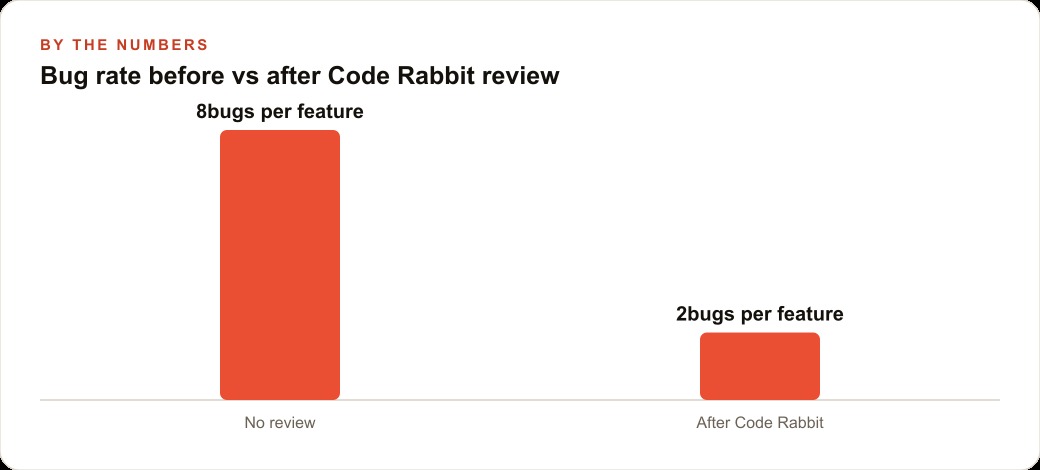 Bug rate before vs after Code Rabbit review