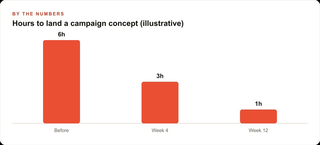 Hours to land a campaign concept (illustrative)