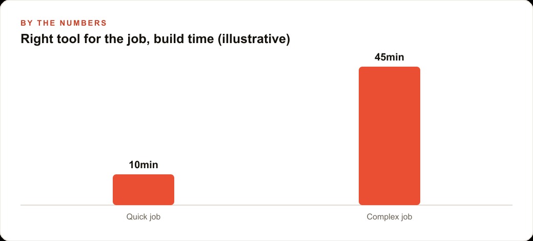 Right tool for the job, build time (illustrative)