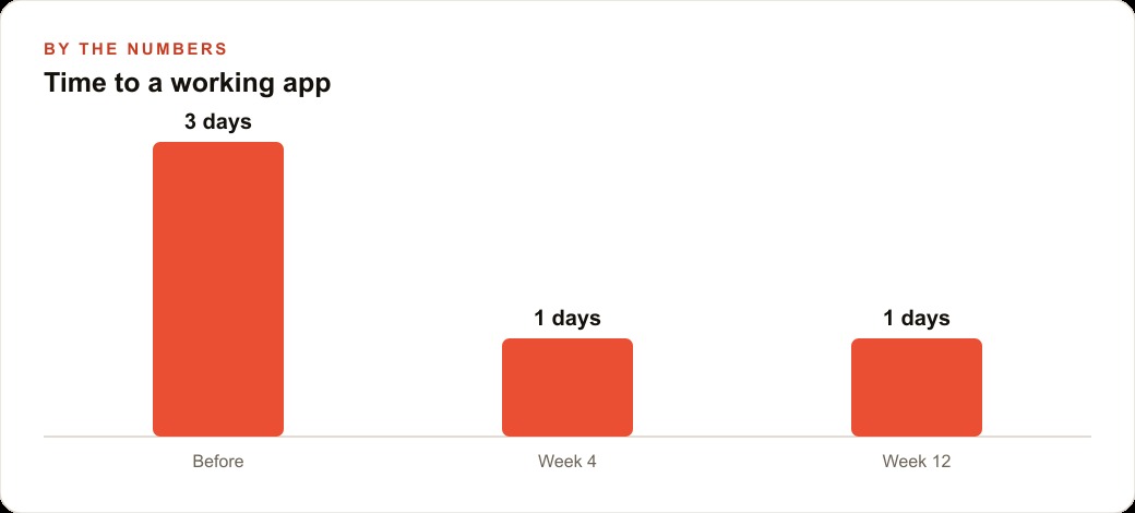 Time to a working app