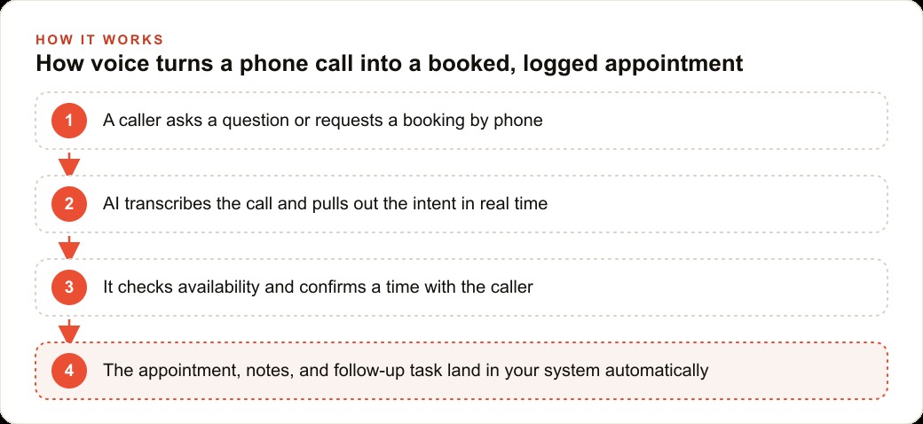 How voice turns a phone call into a booked, logged appointment
