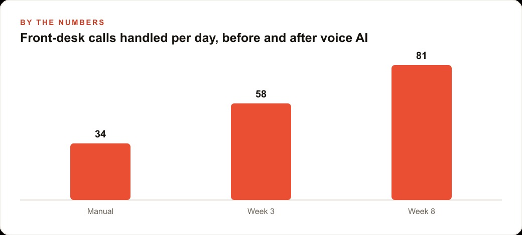 Front-desk calls handled per day, before and after voice AI