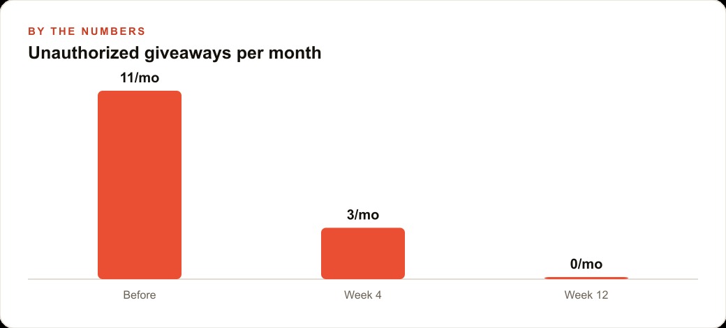 Unauthorized giveaways per month