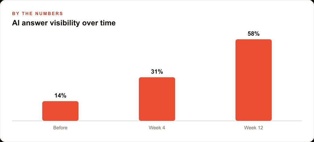 AI answer visibility over time