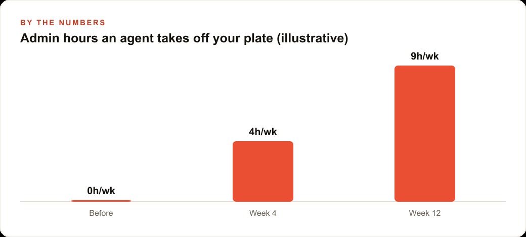 Admin hours an agent takes off your plate (illustrative)