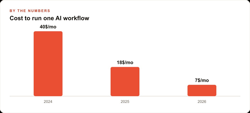 Cost to run one AI workflow