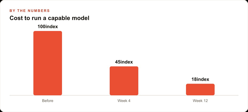 Cost to run a capable model