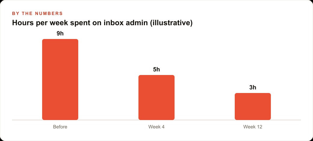 Hours per week spent on inbox admin (illustrative)