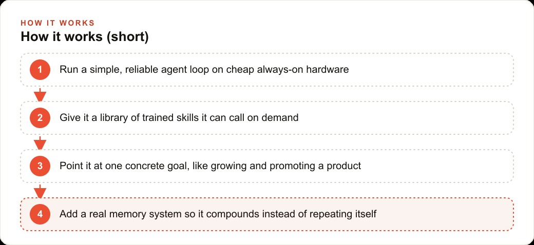 How it works (short)
