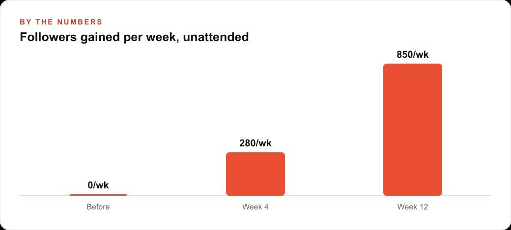 Followers gained per week, unattended