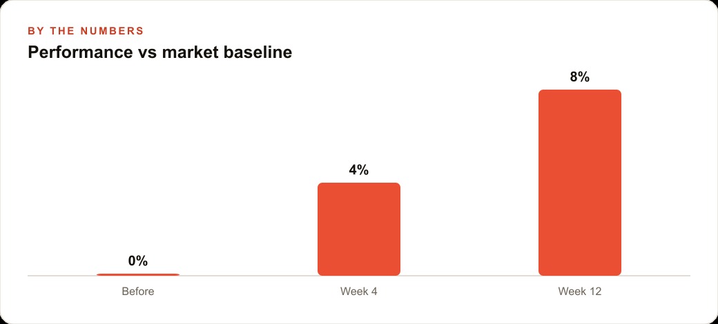 Performance vs market baseline