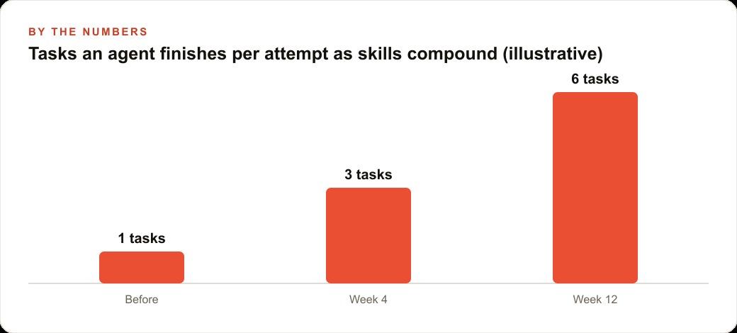 Tasks an agent finishes per attempt as skills compound (illustrative)