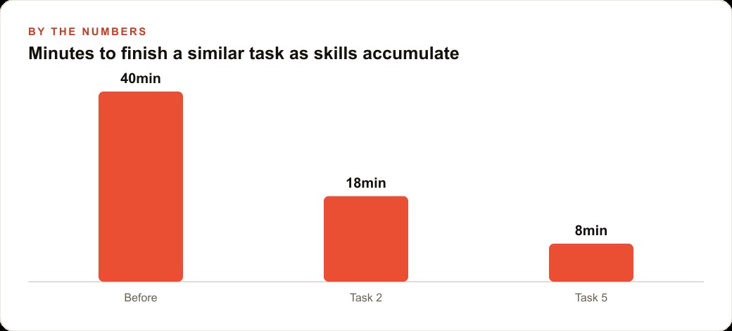 Minutes to finish a similar task as skills accumulate