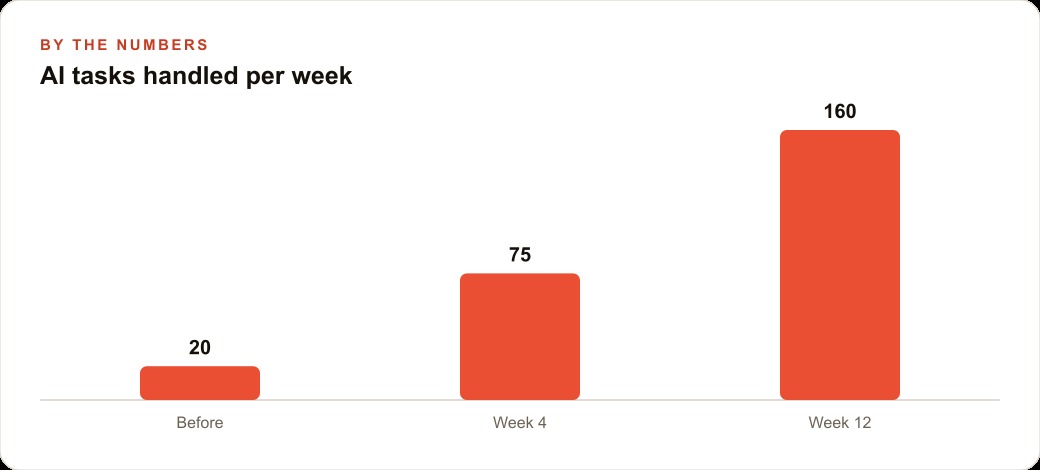 AI tasks handled per week