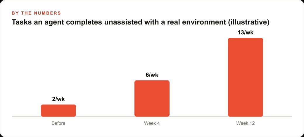 Tasks an agent completes unassisted with a real environment (illustrative)