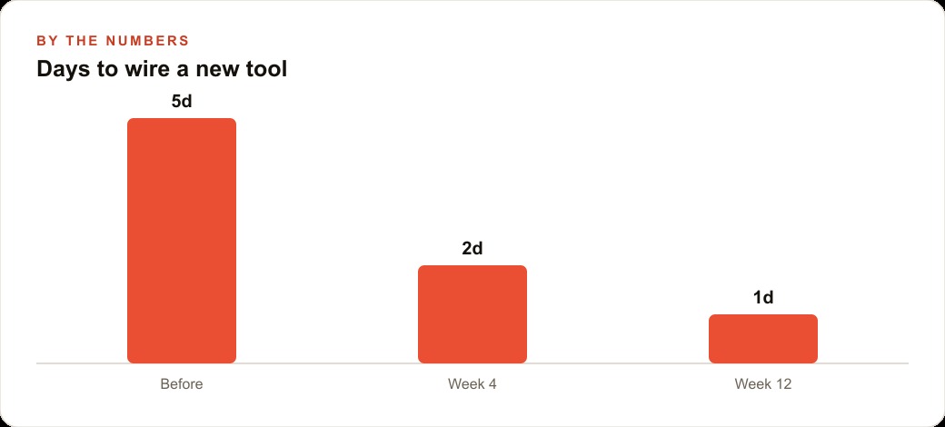 Days to wire a new tool