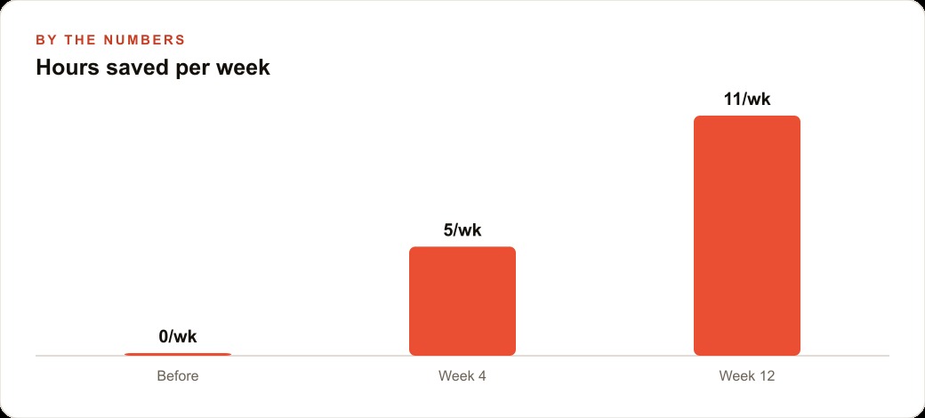 Hours saved per week