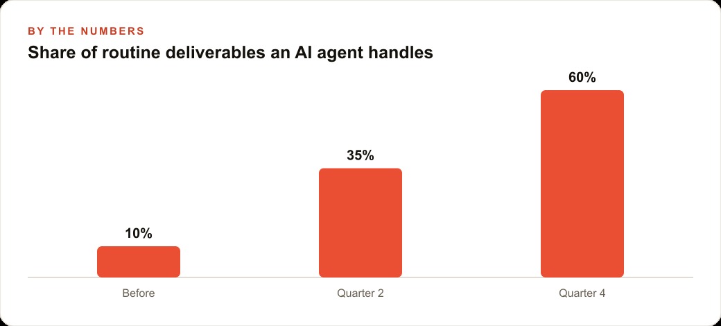 Share of routine deliverables an AI agent handles