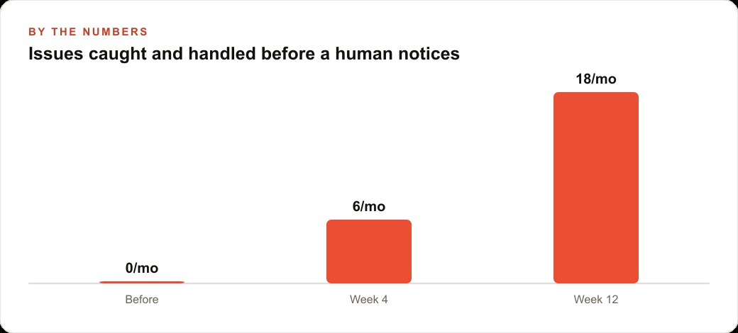 Issues caught and handled before a human notices