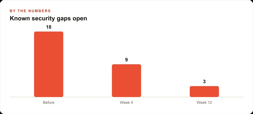 Known security gaps open