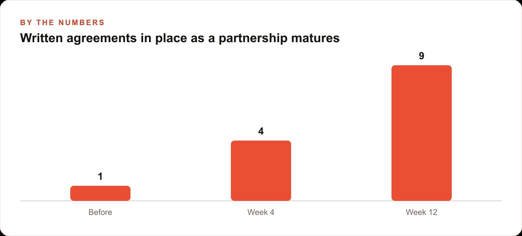 Written agreements in place as a partnership matures