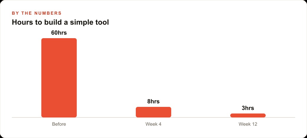Hours to build a simple tool