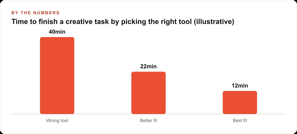 Time to finish a creative task by picking the right tool (illustrative)