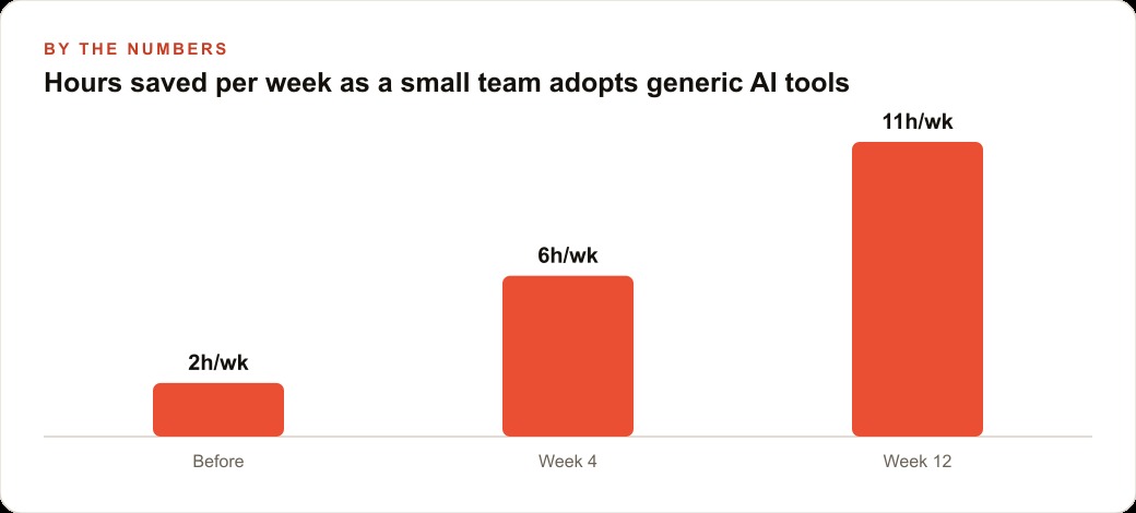 Hours saved per week as a small team adopts generic AI tools