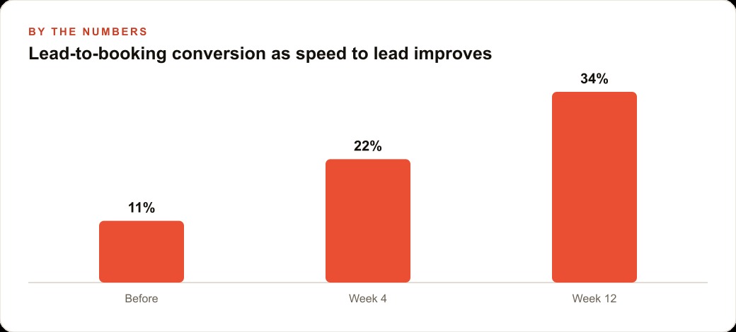 Lead-to-booking conversion as speed to lead improves